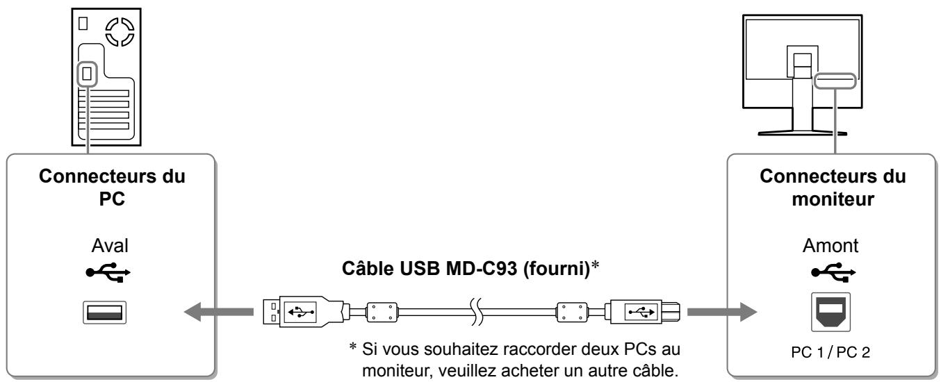EIZO FLEXSCAN HD2441W - Raccordez le câble USB aux ports USB de le PC (aval) et du moniteur (amont). - 1