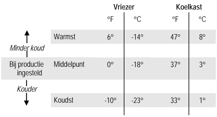 FRIGIDAIRE GPSZ28V9CS4 - De temperatuur aanpassen - 1