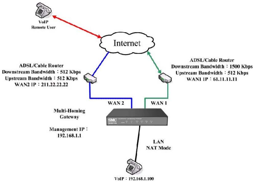 SMC BR21VPN - STEP 7. Complete the setting of the external/internal user using specific service to communicate with each other by Virtual Server. (Figure10-17) - 1