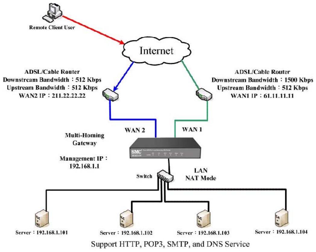 SMC BR21VPN - STEP 7. Complete the setting of providing several services by Virtual Server. - 1