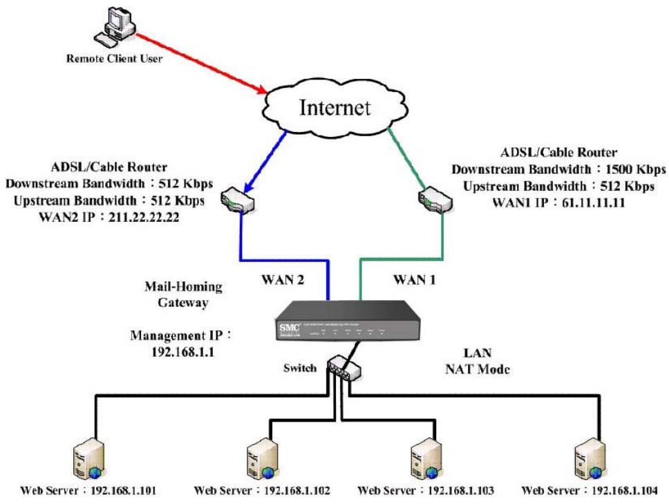 SMC BR21VPN - STEP 4 . Complete the setting of providing a single service by virtual server. (Figure10-10) - 1