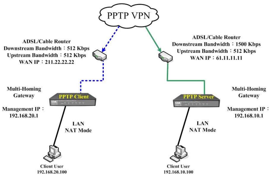 SMC BR21VPN - STEP 5.Complete PPTP VPN Connection. (Figure11-52) - 1