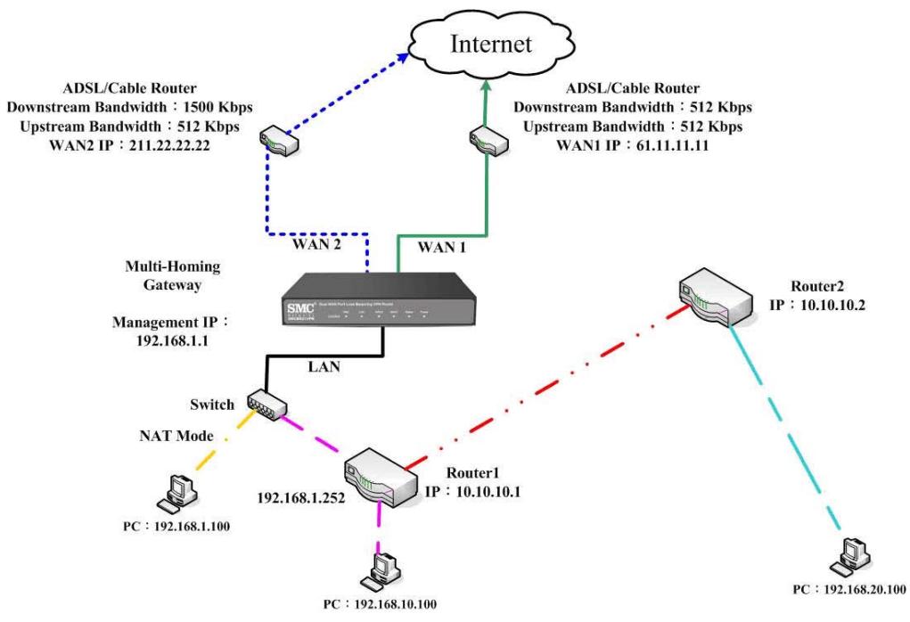 SMC BR21VPN - STEP 4 . Adding successful. At this time the computer of 192.168.10.1/24, 192.168.20.1/24 and 192.168.1.1/24 can connect with each other and connect to Internet by NAT (Figure 2-13) - 1