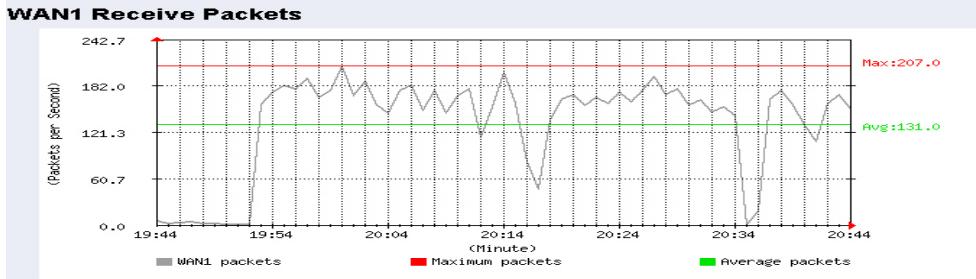 SMC BR21VPN - STEP 3. Statistics Chart (Figure20-2) - 3