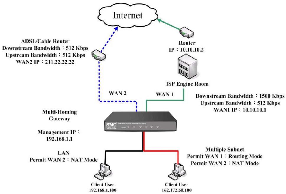 SMC BR21VPN - Adding Multiple Subnet - 3