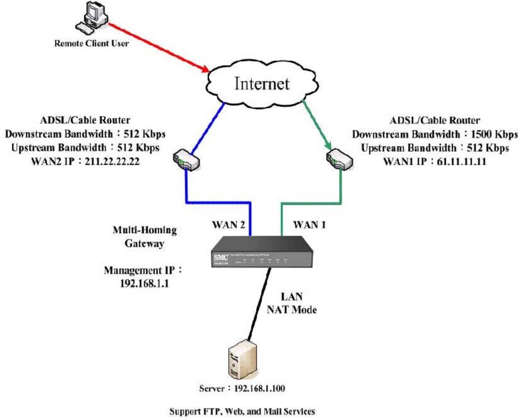 SMC BR21VPN - STEP 7. Complete the setting of providing several services by mapped IP. - 1