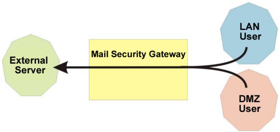 SMC BR21VPN - Outbound Accounting Report - 1
