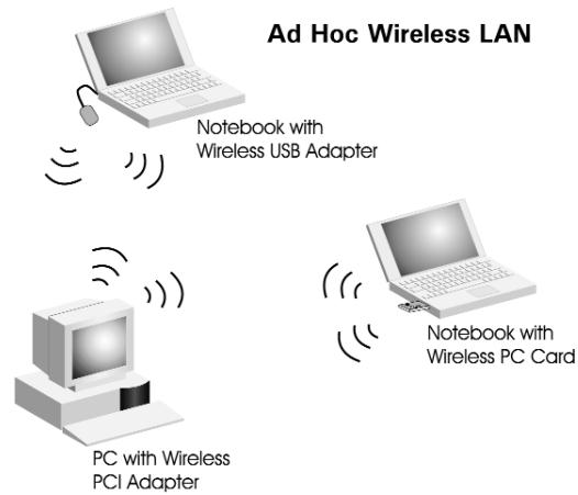 SMC 2652W - Ad hoc Wireless LAN - 1