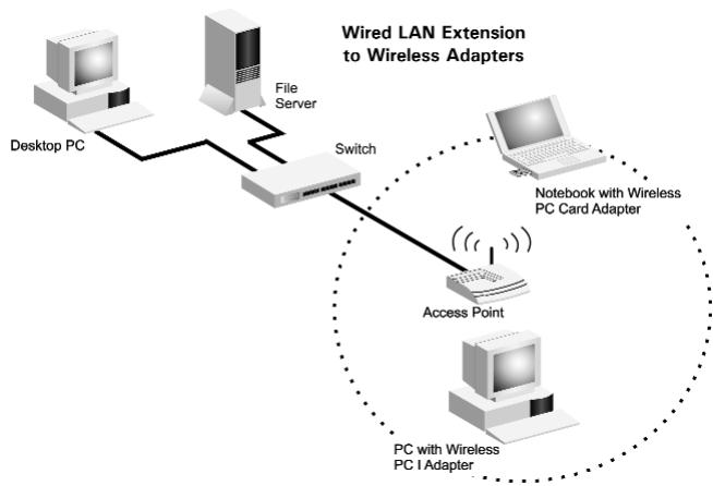 SMC 2652W - Infrastructure Wireless LAN - 1