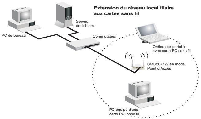 SMC 2671W - Réseau local sans fil de type infrastructure - 1