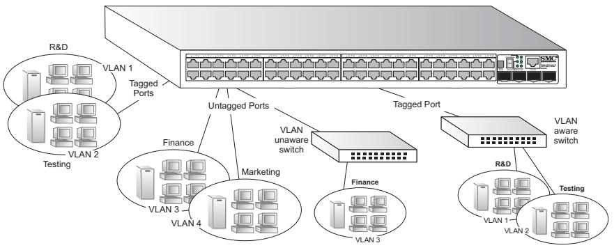 SMC 8848M - Making VLAN Connections - 1