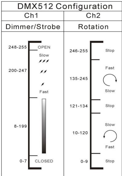 JBSYSTEMS LIGHT ASTRO WHITE-COLOR - DMX-Modus: - 1