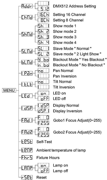 JBSYSTEMS LIGHT BT-575S - Ajuste de la direccion DMX512 - 1
