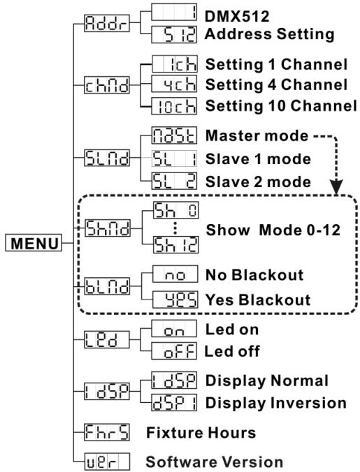 JBSYSTEMS LIGHT CYCLOPE - Betriebsmodus: - 1