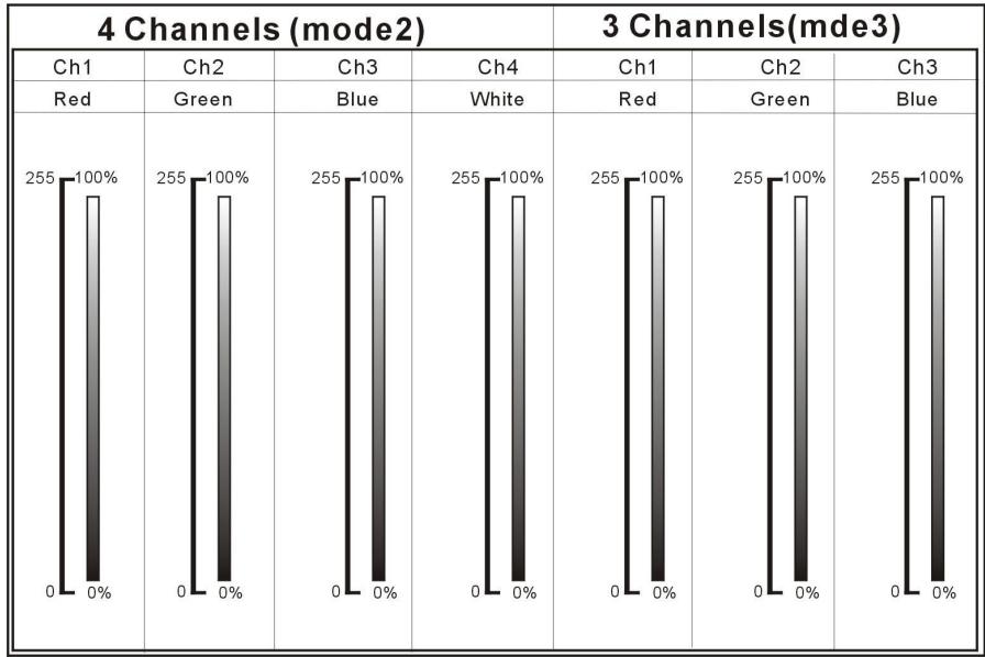JBSYSTEMS LIGHT LD-POWER 120 - Ejemplo de ajustes paraDistinctas configuraciones de canales: - 2