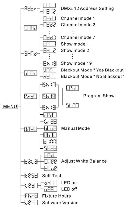 JBSYSTEMS LIGHT LD-POWER 120 - Show Modus - 1