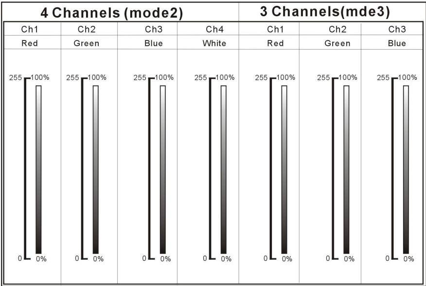 JBSYSTEMS LIGHT LD-POWER 120 - DMX-CONFIGURATION OF LD-POWER60 - MODE 1: - 2