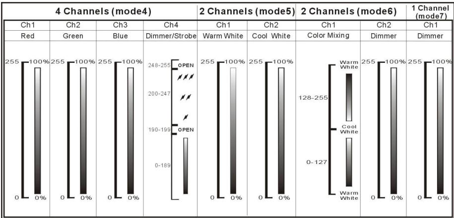 JBSYSTEMS LIGHT LD-POWER 120 - DMX-CONFIGURATION OF LD-POWER60 - MODE 1: - 3
