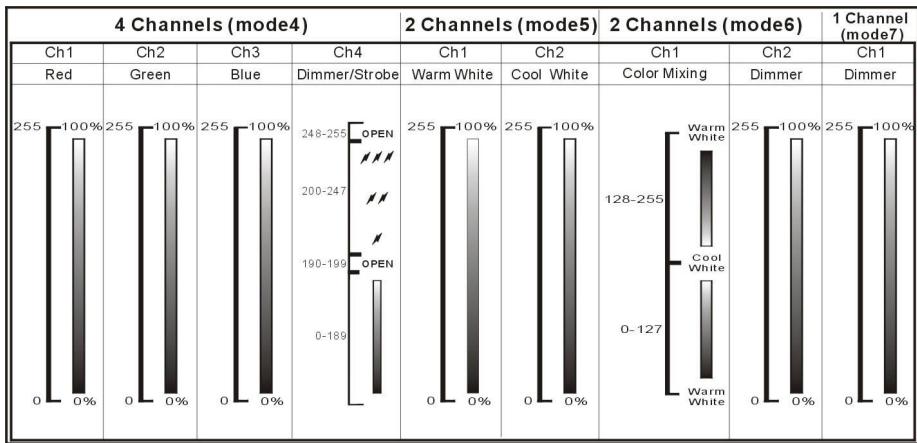 JBSYSTEMS LIGHT LD-POWER 120 - Ejemplo de ajustes paraDistinctas configuraciones de canales: - 3