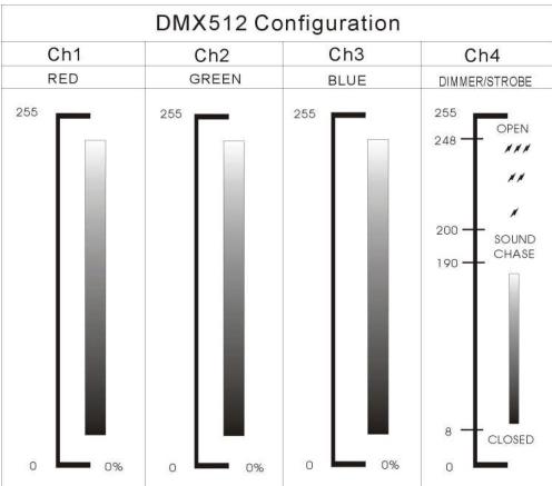 JBSYSTEMS LIGHT LED WASH - Steuerung mit einem universellen DMX-Controller: - 1