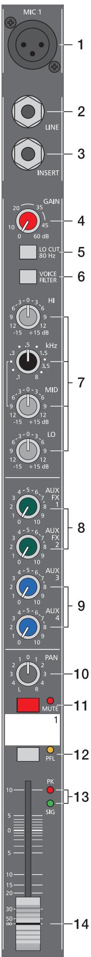 DYNACORD POWERMATE 1600 - Post-fader : - 1