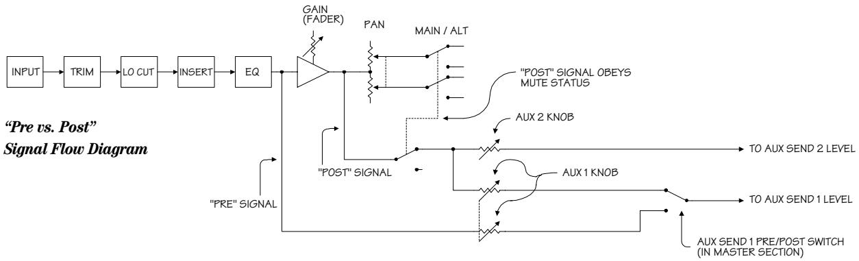 MACKIE 1202-VLZ PRO - AUX SEND - 1