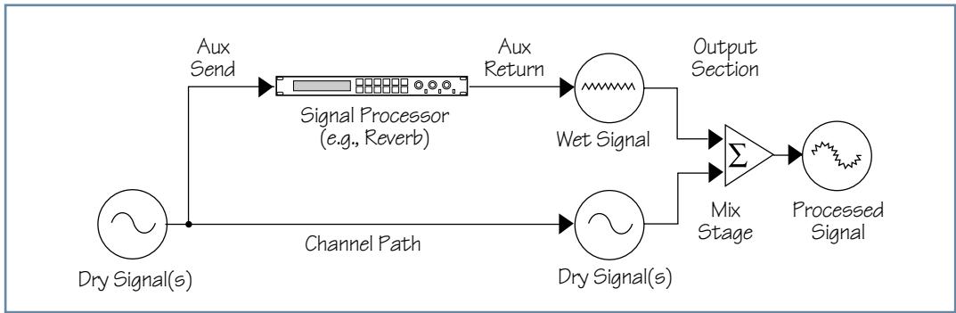 MACKIE 1202-VLZ PRO - EFFECTS: SERIAL OR PARALLEL? - 2