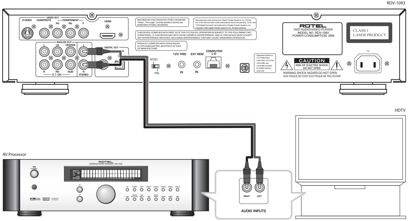 ROTEL RDV-1093 - 4: Digital HDTV connection (HDMI) - 5
