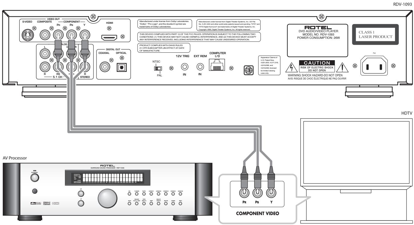 ROTEL RDV-1093 - 4: Digital HDTV connection (HDMI) - 3