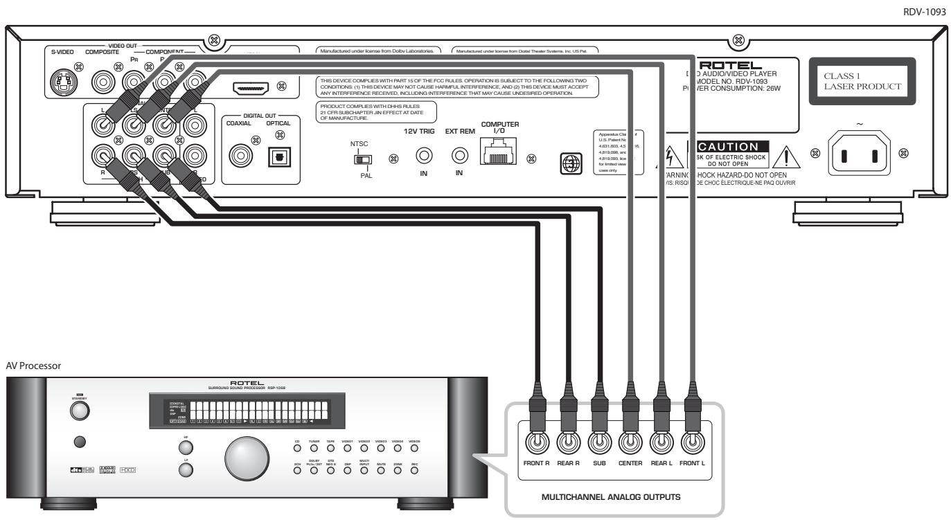 ROTEL RDV-1093 - 4: Digital HDTV connection (HDMI) - 6
