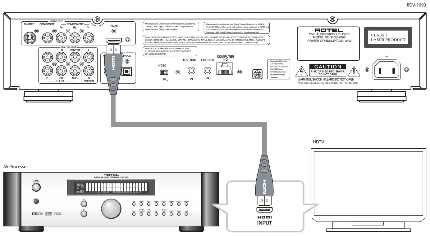 ROTEL RDV-1093 - 4: Digital HDTV connection (HDMI) - 1