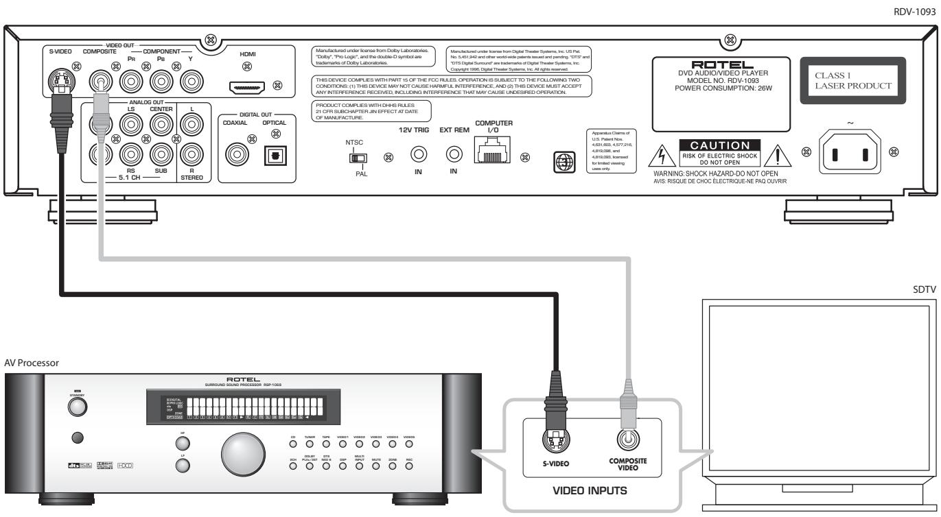 ROTEL RDV-1093 - 4: Digital HDTV connection (HDMI) - 4