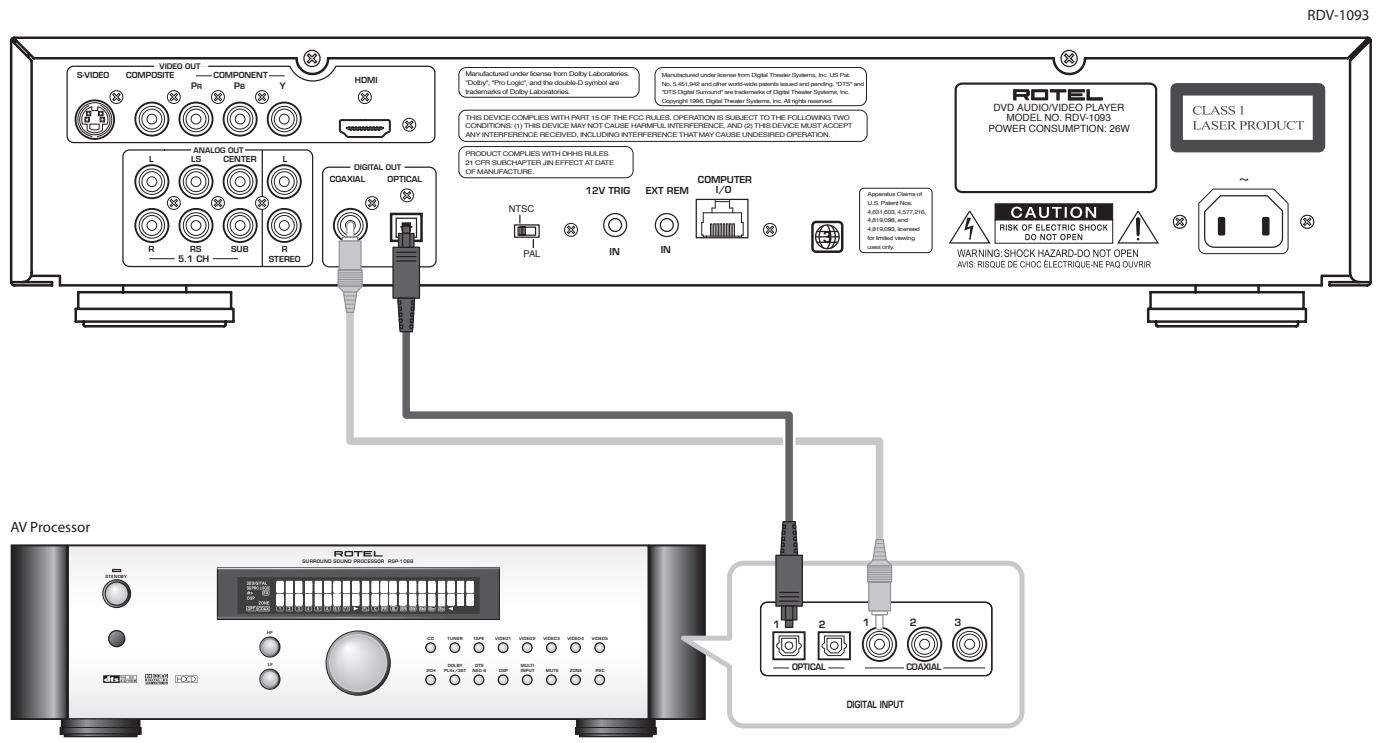 ROTEL RDV-1093 - 4: Digital HDTV connection (HDMI) - 7