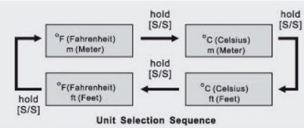 IROX ER2 - Altimeter Mode -Unit Selection and Altimeter Adjustment - 1