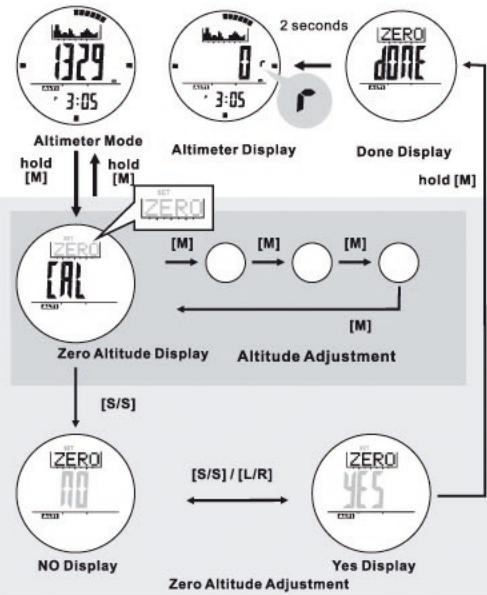 IROX ER2 - Altimeter Mode - Zero Altitude Adjustment - 1