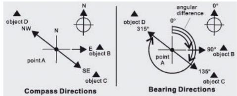 IROX ER2 - Compass Mode - Compass Directions and Bearing Directions - 1
