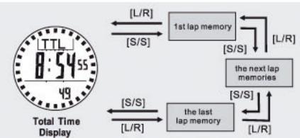IROX ER2 - Chronograph Mode - Recording and Recalling Lap Time - 2