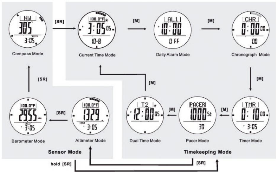 IROX ER2 - Major Function Modes - Timekeeping Mode and Sensor Mode - 1