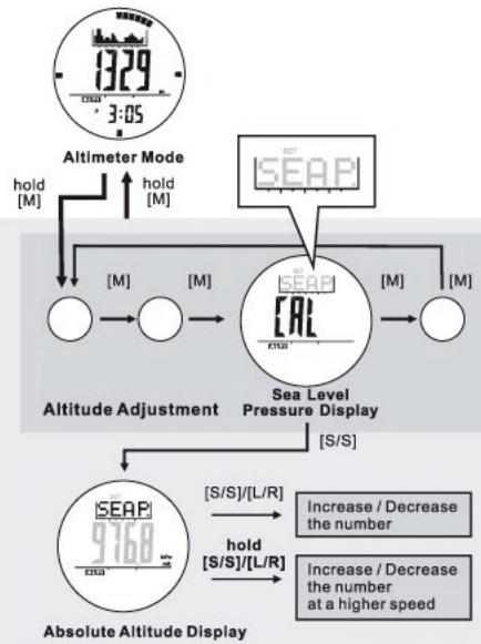 IROX ER2 - Altimeter Mode - Sea Level Pressure Adjustment - 1