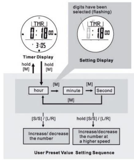 IROX ER2 - Timer Mode - Setting the User Preset Value - 1