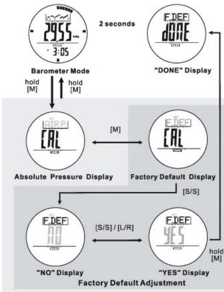 IROX ER2 - Barometer Mode - Factory Default Adjustment - 1