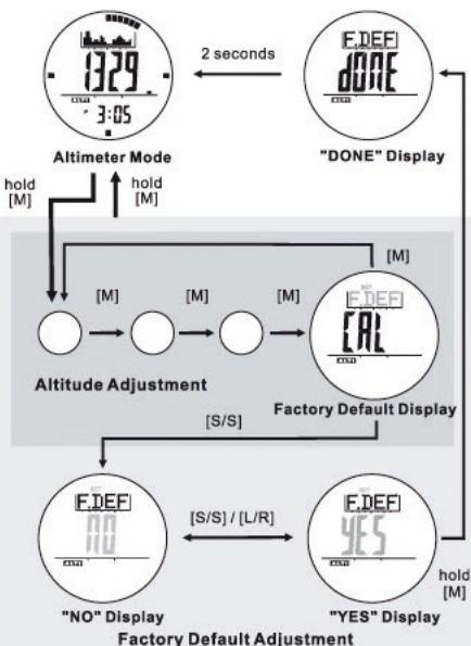 IROX ER2 - Altimeter Mode - Factory Default Adjustment - 1