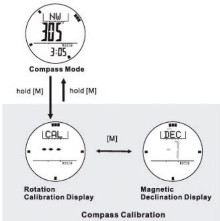 IROX ER2 - Calibrating Mode - Calibration the Compass - 1