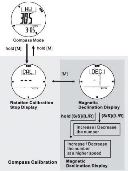 IROX ER2 - Calibrating the compass - Magnetic Declination Mode - 1