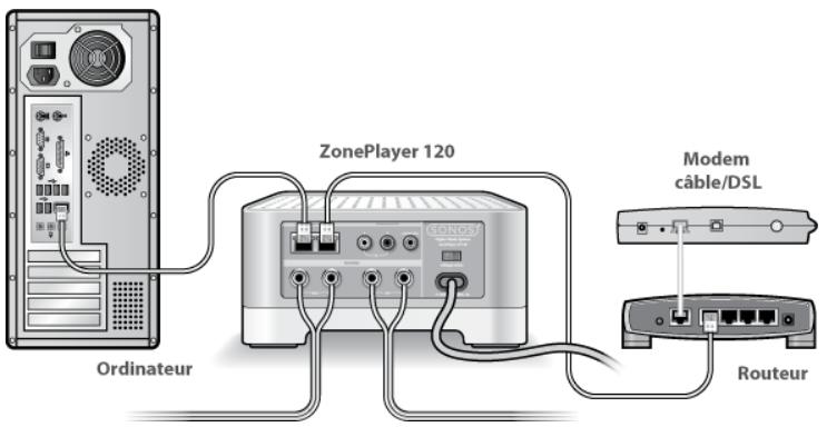 SONOS ZONEPLAYER 120 - Vérifiez le routeur - 1