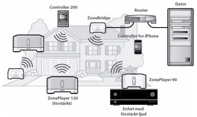 SONOS ZONEPLAYER 120 - Gör du ett tillägg i ett befintligt Sonos-system? - 1