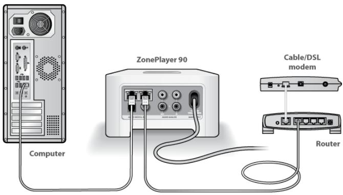 SONOS ZONEPLAYER 120 - Check the router - 1
