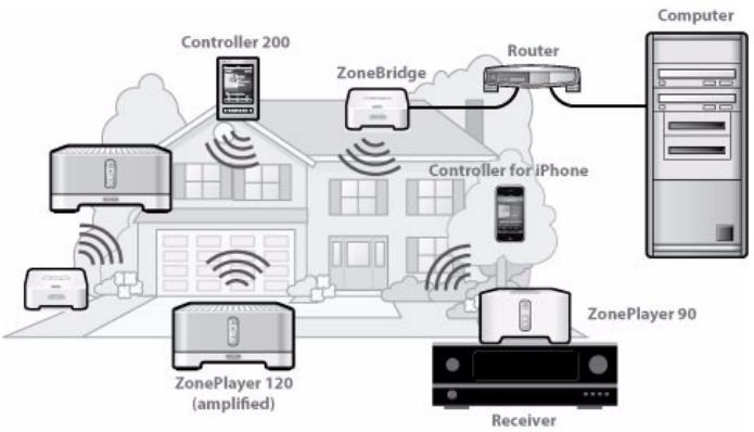 SONOS ZONEPLAYER 120 - Adding to an existing Sonos system? - 1