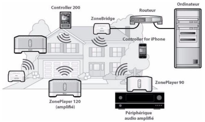 SONOS ZONEPLAYER 120 - Ajout à un système sonos existant? - 1