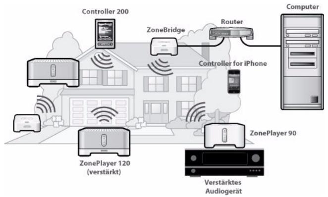 SONOS ZONEPLAYER 120 - Hinzufugen zu einem vorhandenen Sonos-System - 1